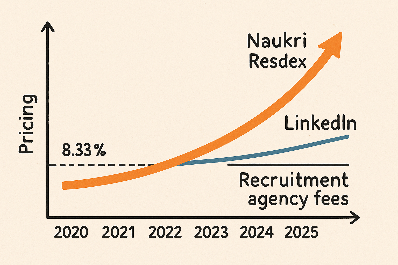 A modern graph showing the yea